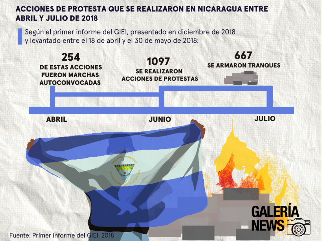 Nicaragua: Rebelión Abril 2018