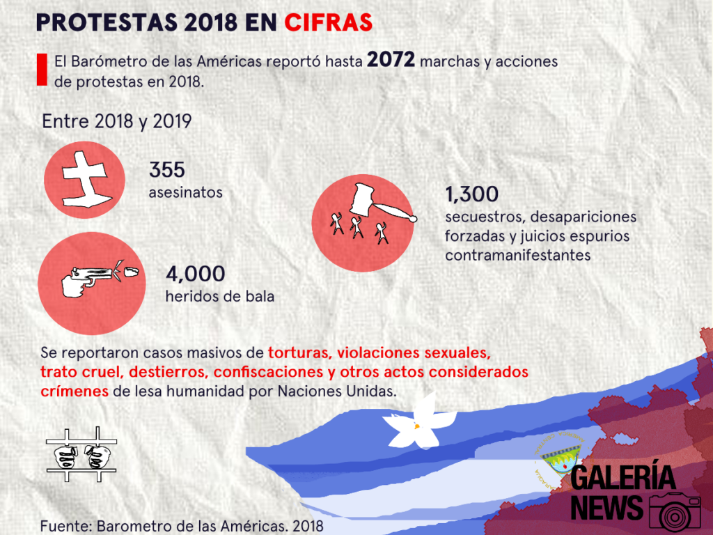 Nicaragua: Rebelión Abril 2018