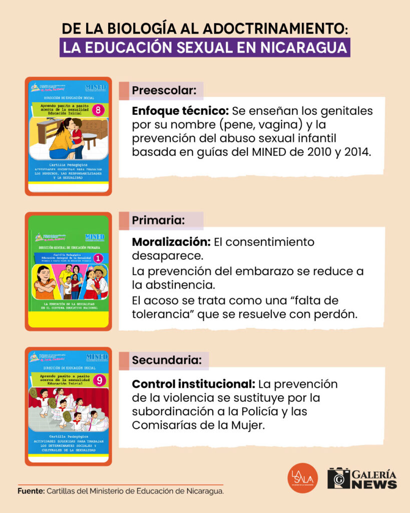De la biología al adoctrinamiento| Educación sexual en Nicaragua| Portada La Sala mujeres en la redaccion| Galeria News.