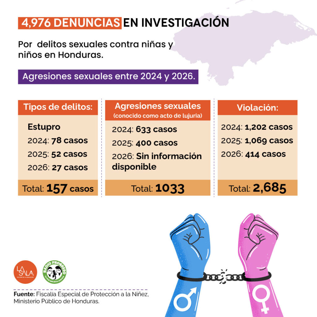 Delitos Sexuales_honduras-01_ Denuncias en investigación
