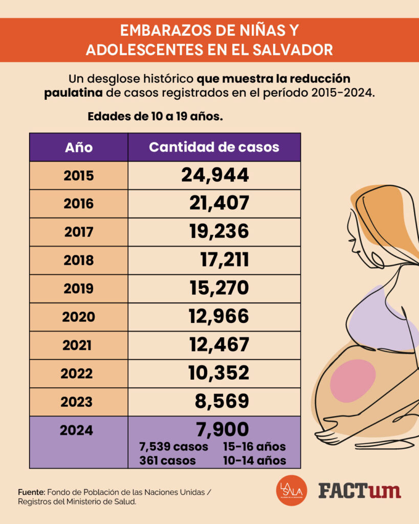 Embarazos adolescentes en El Salvador| La Sala, mujeres en la Redacción| Revista Factum