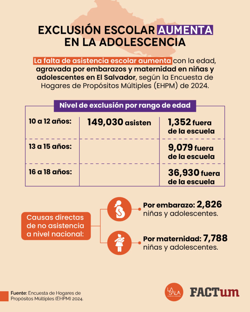 EXCLUSIÓN ESCOLAR: EMBARAZOS EN LA ADOLESCENCIA EN EL SALVADOR| LA SALA, MUJERES EN LA REDACCIÓN| rEVISTA FACTUM