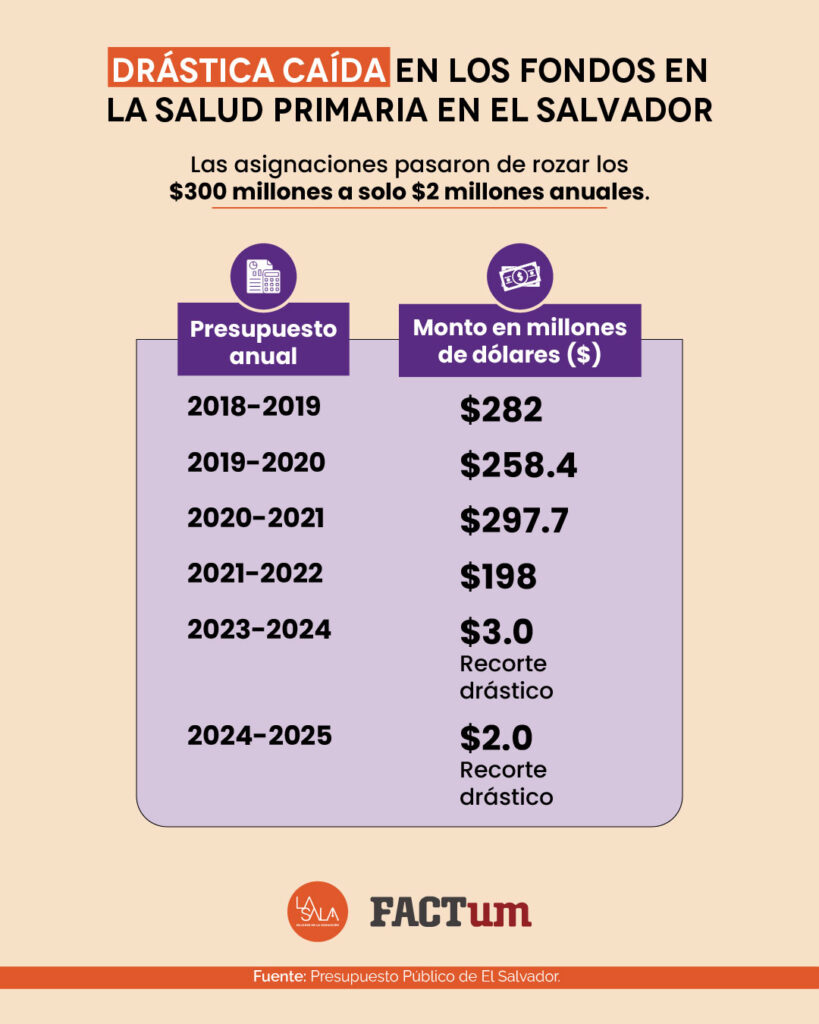 Embarazos adolescentes: presupuesto en educación en El Salvador| La Sala, mujeres en la redacción| Revista Factum
