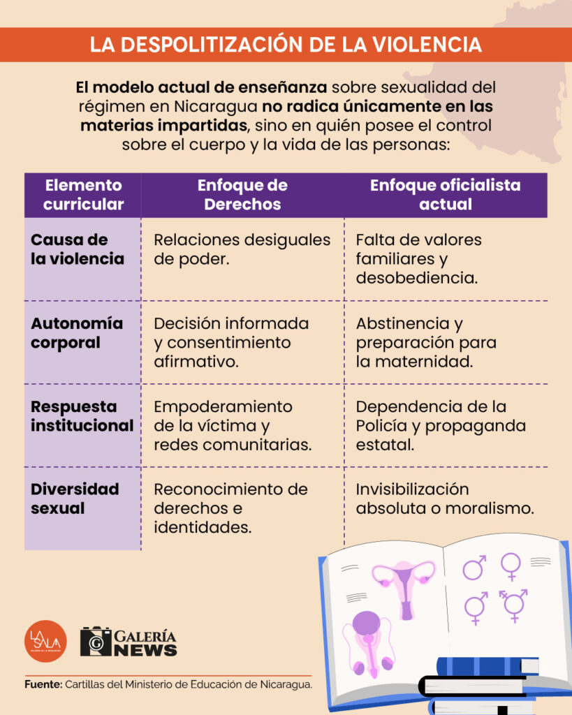 Politizacion-de-la-educacion-sexual_Educacion-sexual-en-Nicaragua_Portada_La-Sala-mujeres-en-la-redaccion_Galeria-News.jpg
